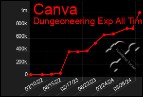 Total Graph of Canva