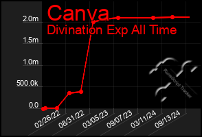 Total Graph of Canva