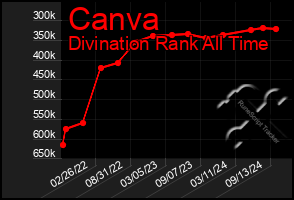 Total Graph of Canva