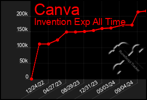 Total Graph of Canva