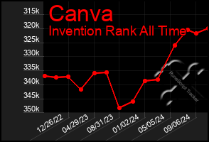 Total Graph of Canva