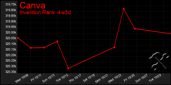 Last 31 Days Graph of Canva