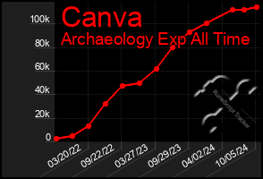 Total Graph of Canva