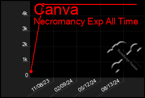 Total Graph of Canva