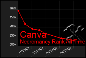 Total Graph of Canva