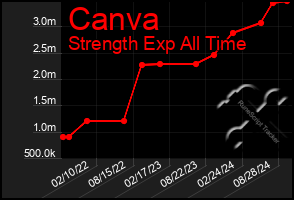 Total Graph of Canva