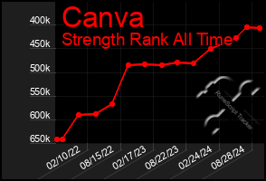 Total Graph of Canva