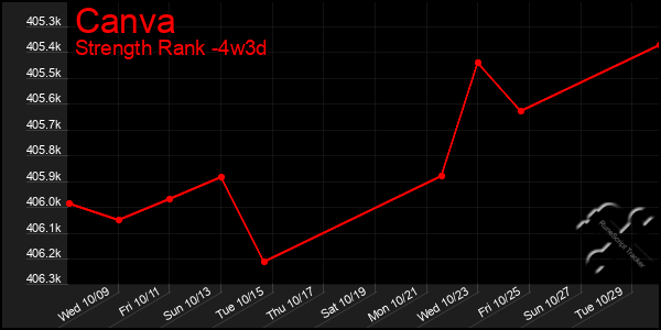 Last 31 Days Graph of Canva