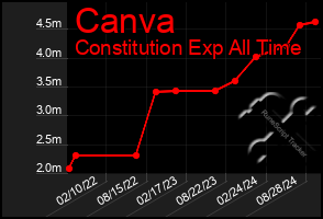 Total Graph of Canva