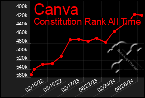 Total Graph of Canva