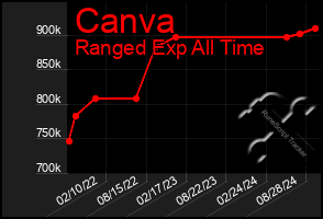 Total Graph of Canva