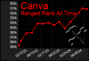 Total Graph of Canva