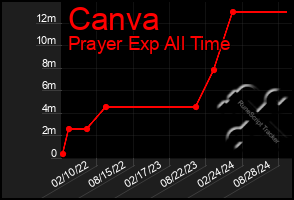 Total Graph of Canva