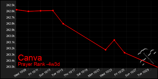 Last 31 Days Graph of Canva