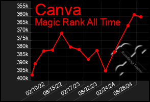 Total Graph of Canva