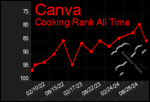 Total Graph of Canva