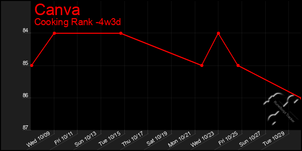 Last 31 Days Graph of Canva