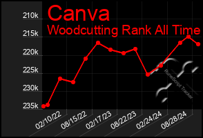 Total Graph of Canva