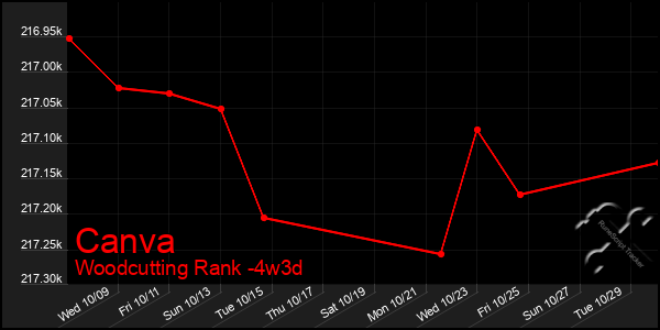 Last 31 Days Graph of Canva