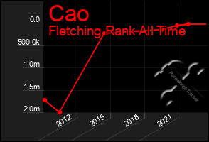 Total Graph of Cao