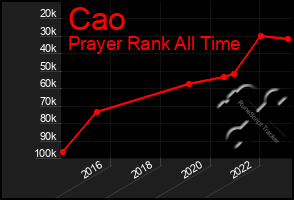 Total Graph of Cao