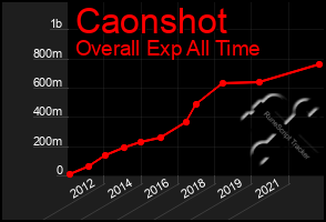 Total Graph of Caonshot