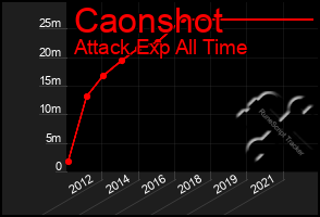 Total Graph of Caonshot