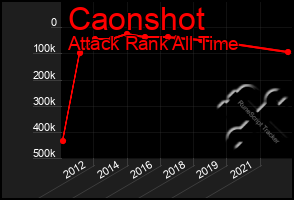 Total Graph of Caonshot