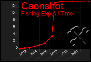 Total Graph of Caonshot