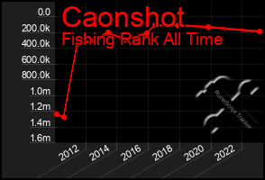 Total Graph of Caonshot