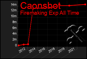 Total Graph of Caonshot