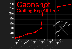 Total Graph of Caonshot