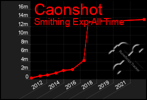 Total Graph of Caonshot