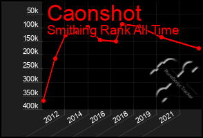 Total Graph of Caonshot