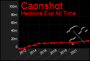 Total Graph of Caonshot
