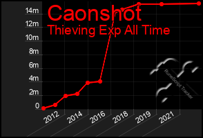 Total Graph of Caonshot