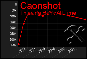 Total Graph of Caonshot