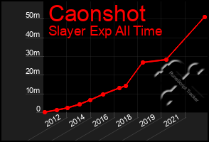 Total Graph of Caonshot