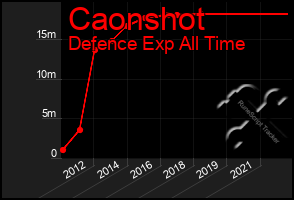 Total Graph of Caonshot