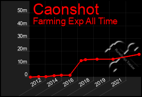 Total Graph of Caonshot