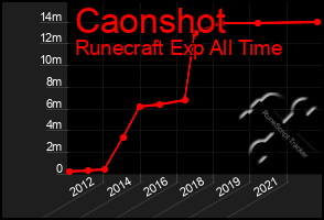 Total Graph of Caonshot