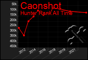 Total Graph of Caonshot