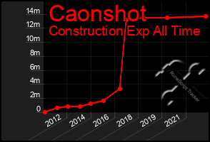 Total Graph of Caonshot