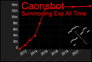 Total Graph of Caonshot