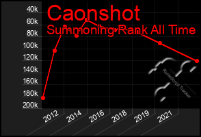 Total Graph of Caonshot
