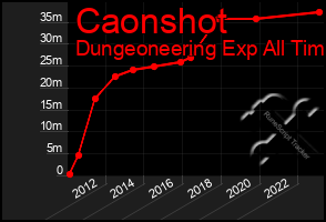 Total Graph of Caonshot