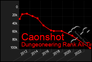Total Graph of Caonshot