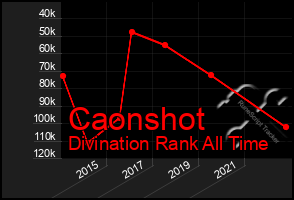 Total Graph of Caonshot