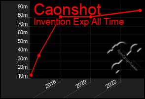 Total Graph of Caonshot
