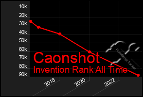 Total Graph of Caonshot